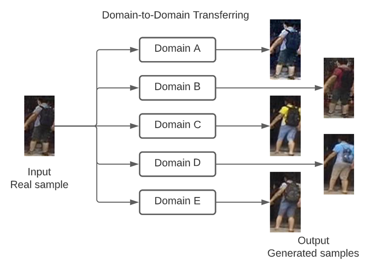 Domain-to-Domain transferring